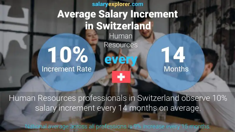 Annual Salary Increment Rate Switzerland Human Resources