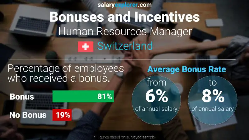 Annual Salary Bonus Rate Switzerland Human Resources Manager