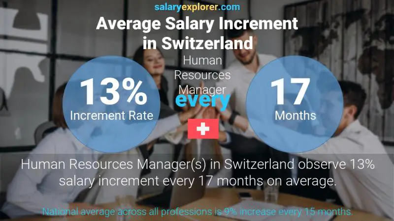 Annual Salary Increment Rate Switzerland Human Resources Manager