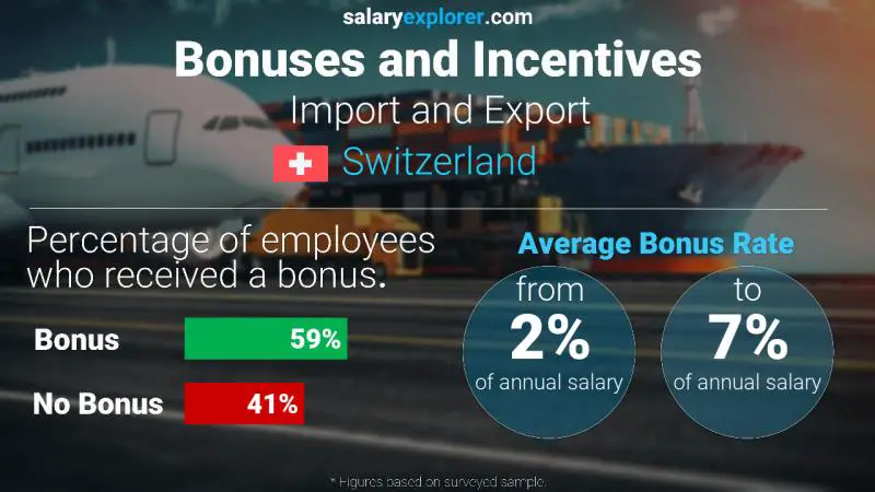 Annual Salary Bonus Rate Switzerland Import and Export