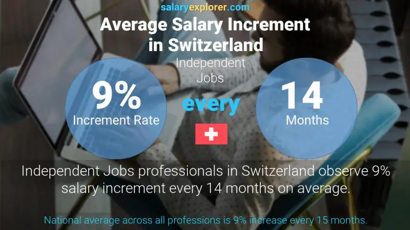Annual Salary Increment Rate Switzerland Independent Jobs