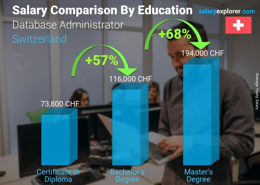Salary comparison by education level yearly Switzerland Database Administrator