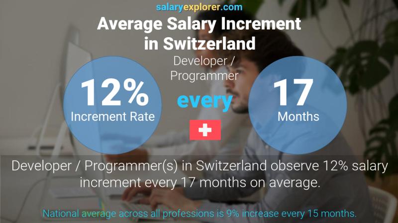 Annual Salary Increment Rate Switzerland Developer / Programmer