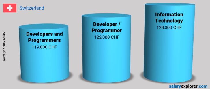 developer-programmer-average-salary-in-switzerland-2023-the