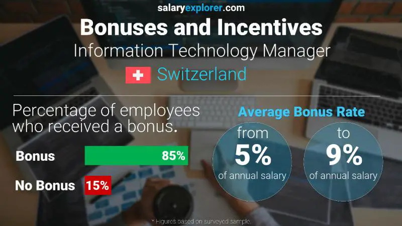 Annual Salary Bonus Rate Switzerland Information Technology Manager