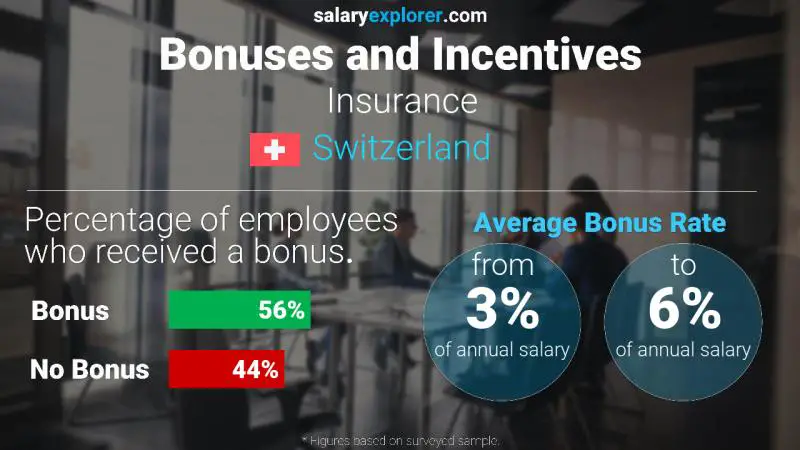 Annual Salary Bonus Rate Switzerland Insurance