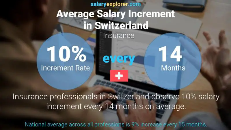 Annual Salary Increment Rate Switzerland Insurance