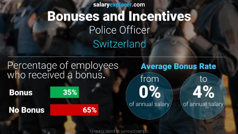 Annual Salary Bonus Rate Switzerland Police Officer