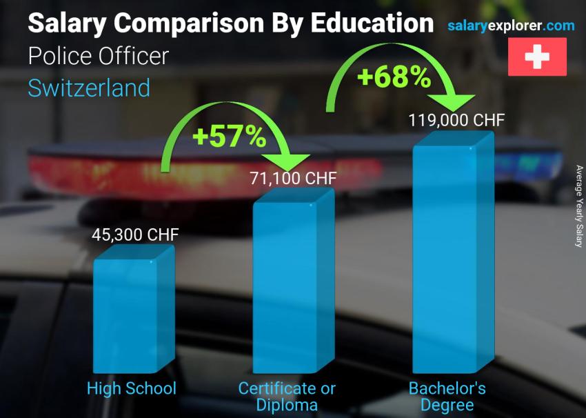 Salary comparison by education level yearly Switzerland Police Officer