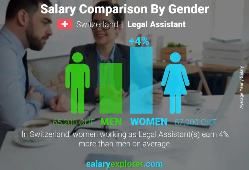 Salary comparison by gender Switzerland Legal Assistant yearly