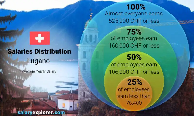 Median and salary distribution Lugano yearly