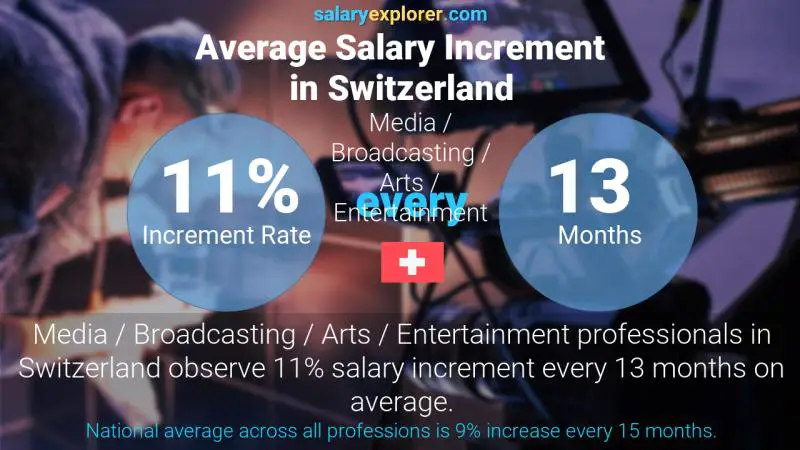 Annual Salary Increment Rate Switzerland Media / Broadcasting / Arts / Entertainment