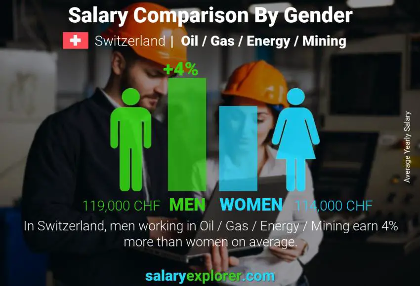 Salary comparison by gender Switzerland Oil / Gas / Energy / Mining yearly