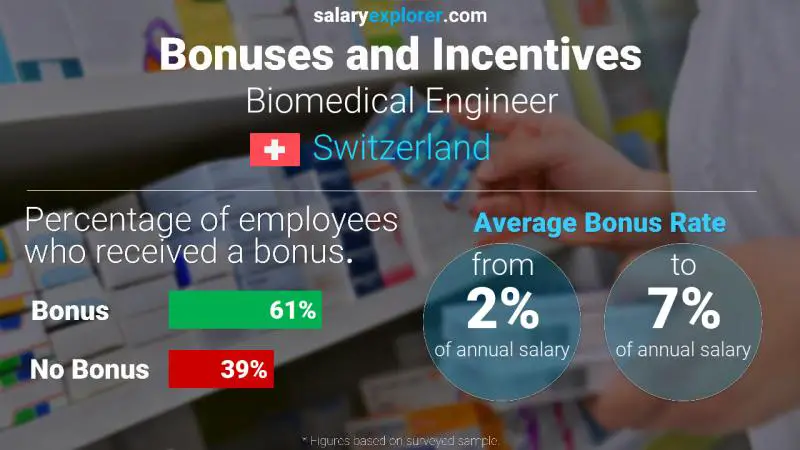 Annual Salary Bonus Rate Switzerland Biomedical Engineer
