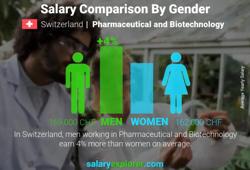 Salary comparison by gender Switzerland Pharmaceutical and Biotechnology yearly