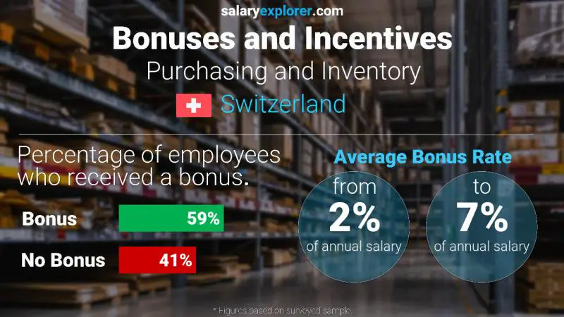 Annual Salary Bonus Rate Switzerland Purchasing and Inventory