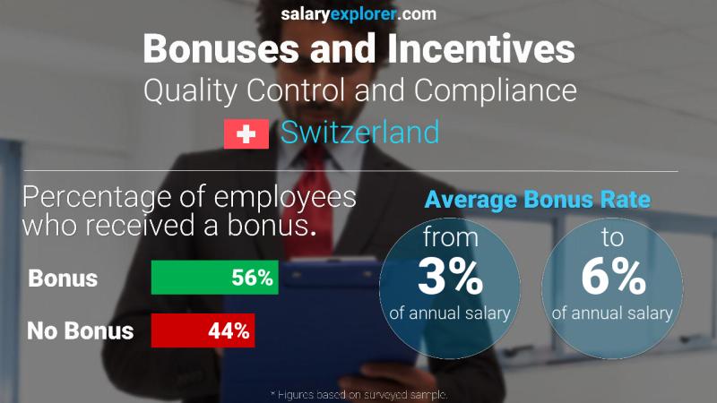 Annual Salary Bonus Rate Switzerland Quality Control and Compliance