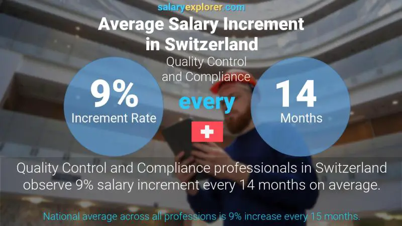Annual Salary Increment Rate Switzerland Quality Control and Compliance