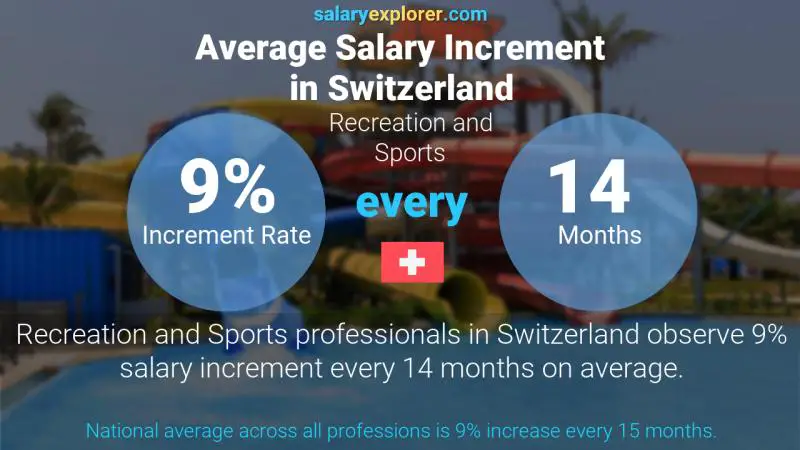 Annual Salary Increment Rate Switzerland Recreation and Sports