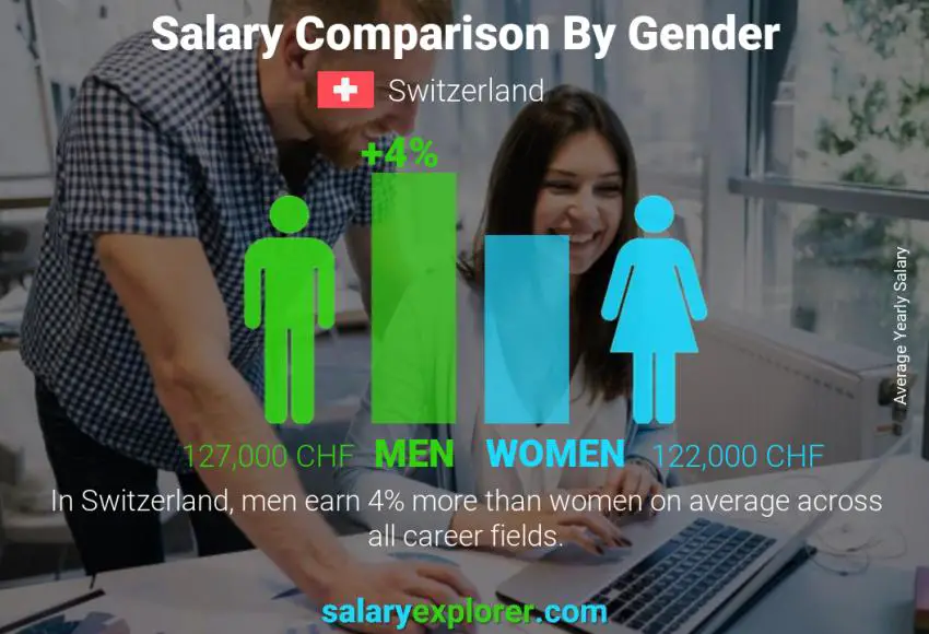 Salary comparison by gender yearly Switzerland