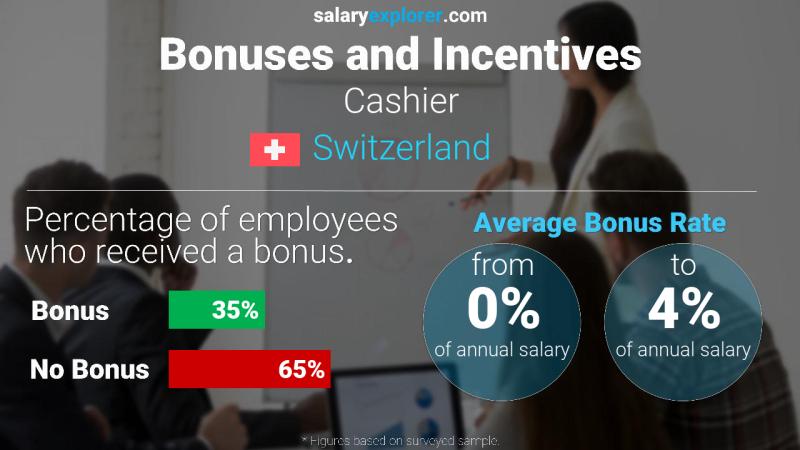 Annual Salary Bonus Rate Switzerland Cashier