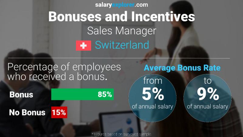 Annual Salary Bonus Rate Switzerland Sales Manager