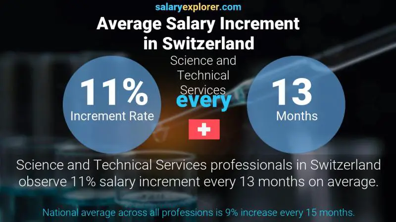Annual Salary Increment Rate Switzerland Science and Technical Services