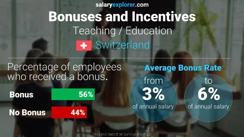 Annual Salary Bonus Rate Switzerland Teaching / Education