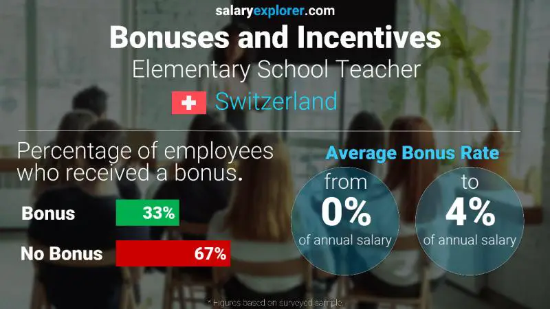 Annual Salary Bonus Rate Switzerland Elementary School Teacher
