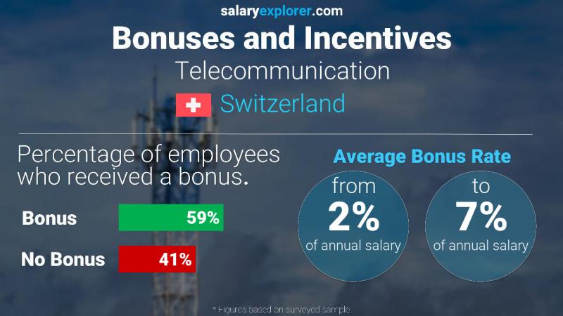 Annual Salary Bonus Rate Switzerland Telecommunication