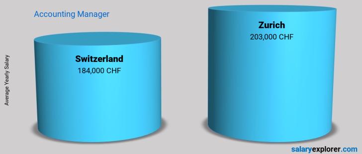 Accounting Manager Average Salary in Zurich 2022 - The Complete Guide