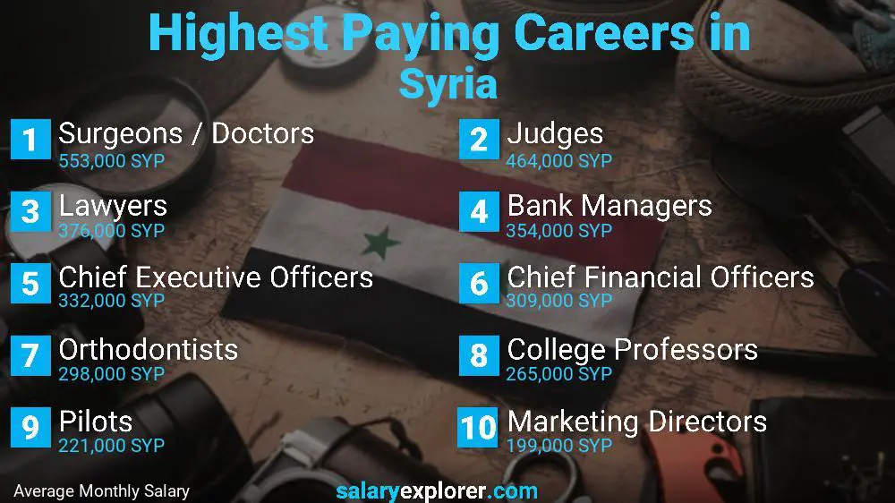 Best Paying Jobs In Syria 2023