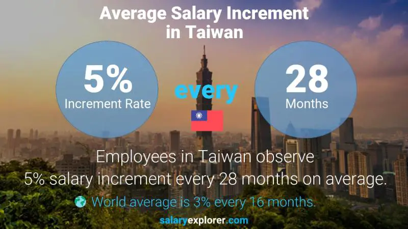 Annual Salary Increment Rate Taiwan