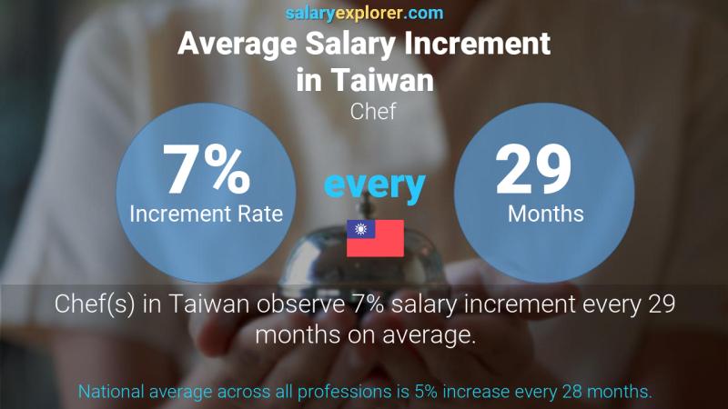 Chef Average Salary In Taiwan 2023 The Complete Guide