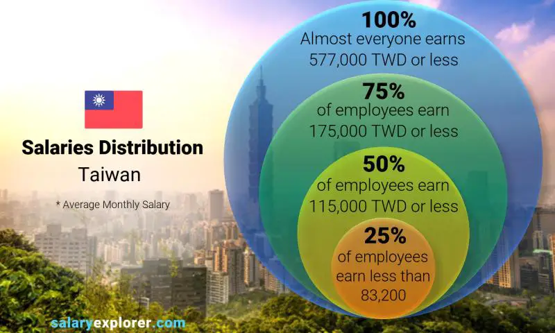 Median and salary distribution Taiwan monthly