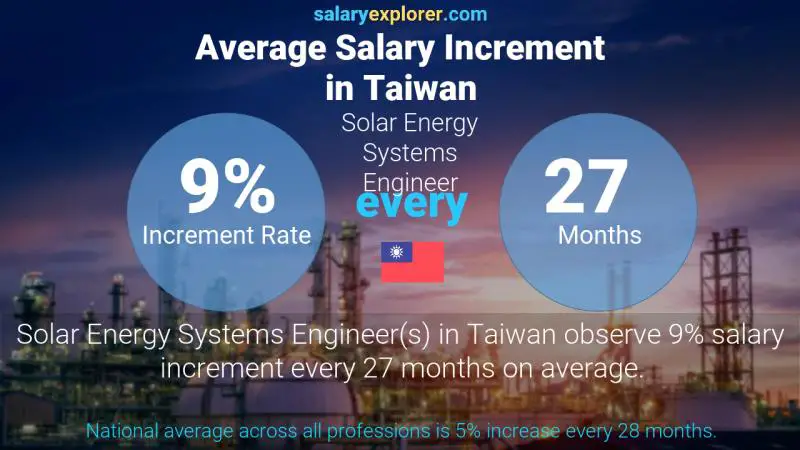 Solar Energy Systems Engineer Average Salary in Taiwan 2022 - The