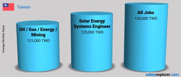 Solar Energy Systems Engineer Average Salary in Taiwan 2021 - The