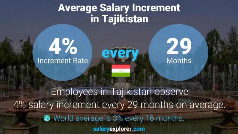 Annual Salary Increment Rate Tajikistan