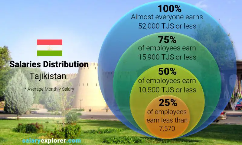 Median and salary distribution Tajikistan monthly