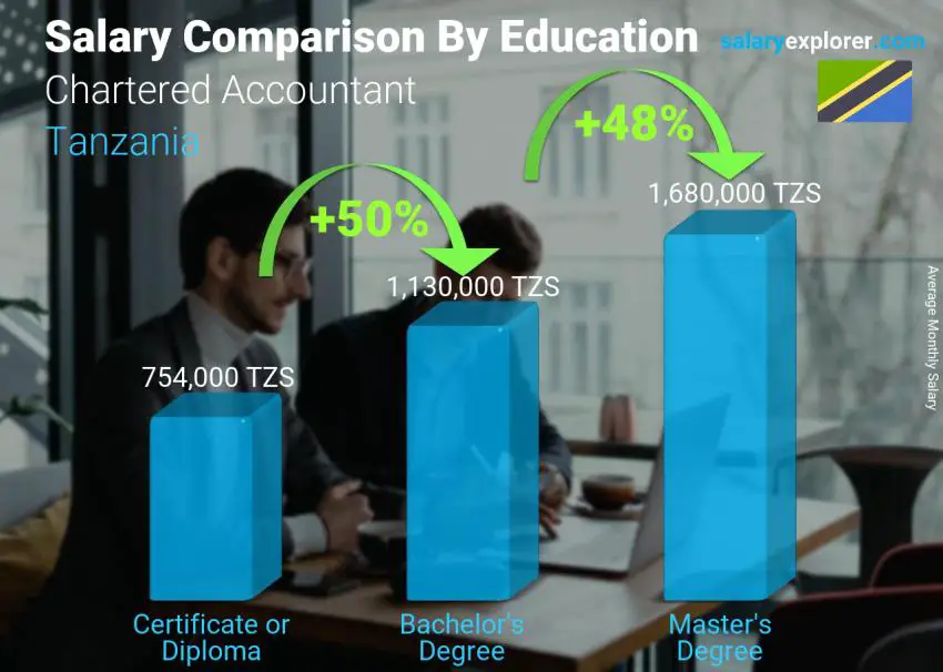 Chartered Accountant Salary In Tanzania 