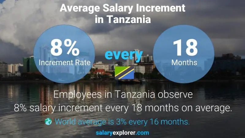 Annual Salary Increment Rate Tanzania