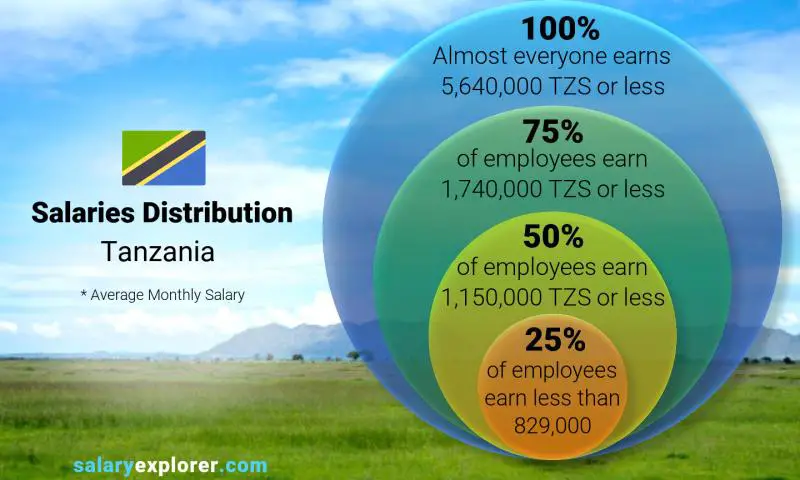 Median and salary distribution Tanzania monthly