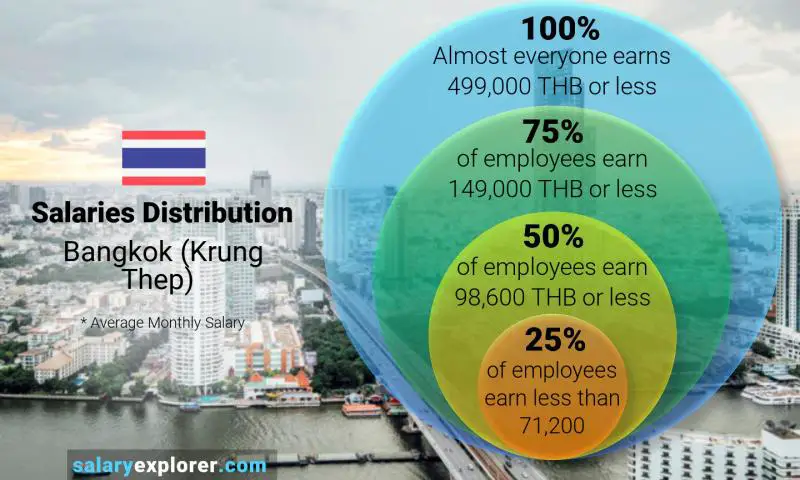 average-salary-in-bangkok-krung-thep-2023-the-complete-guide