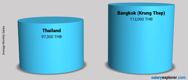 average bartender salary bangkok