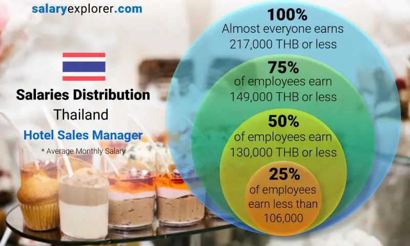 hotel-sales-manager-average-salary-in-thailand-2022-the-complete-guide