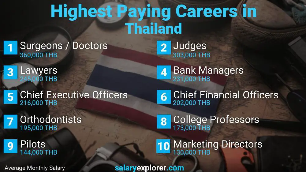 Best Paying Jobs in Thailand 2024