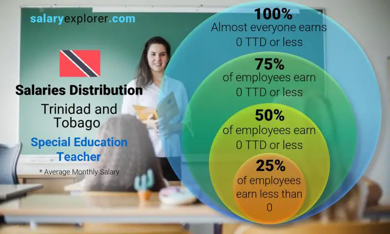 special-education-teacher-average-salary-in-trinidad-and-tobago-2023