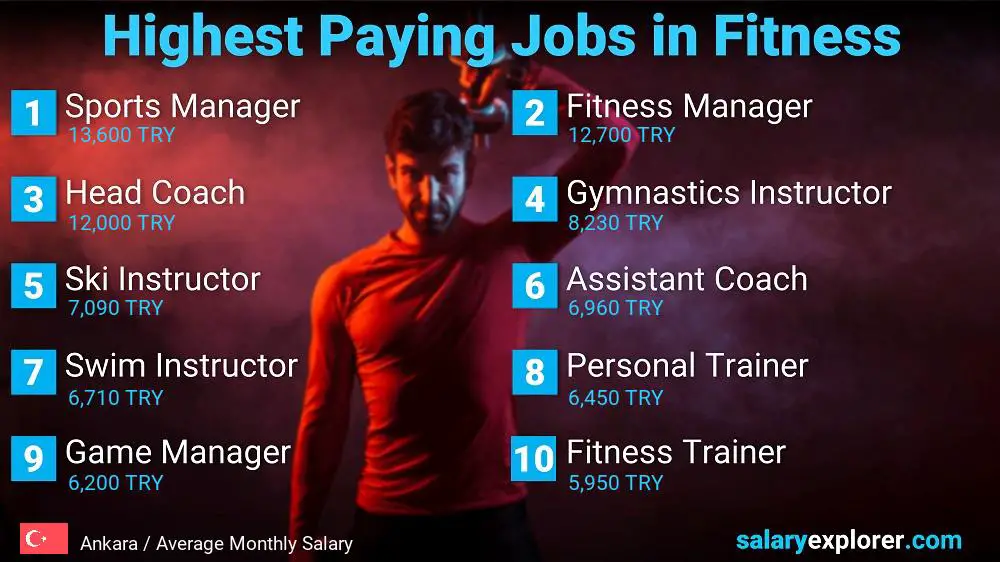 Top Salary Jobs in Fitness and Sports - Ankara