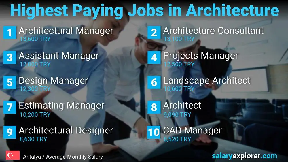 Best Paying Jobs in Architecture - Antalya