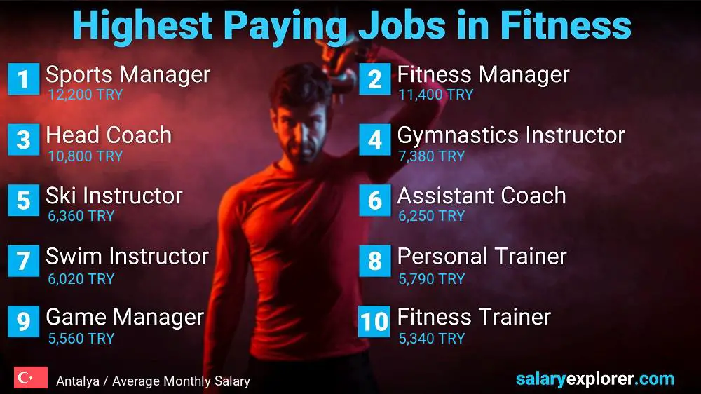 Top Salary Jobs in Fitness and Sports - Antalya